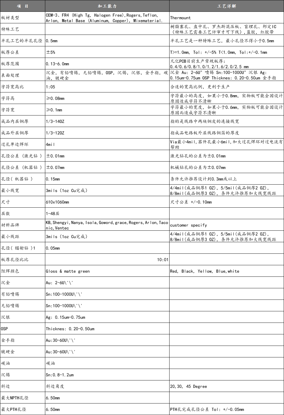 pcb制程能里.jpg